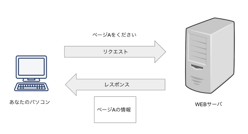 リクエストからレスポンスまでの流れ