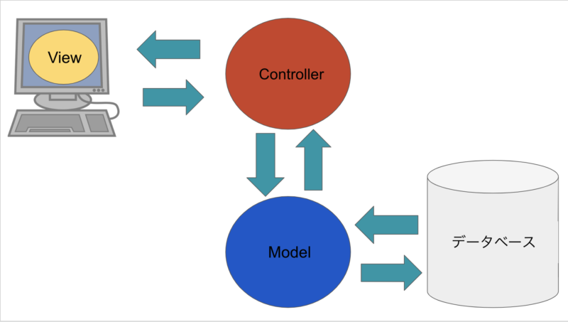 MVC設計におけるデータの流れ